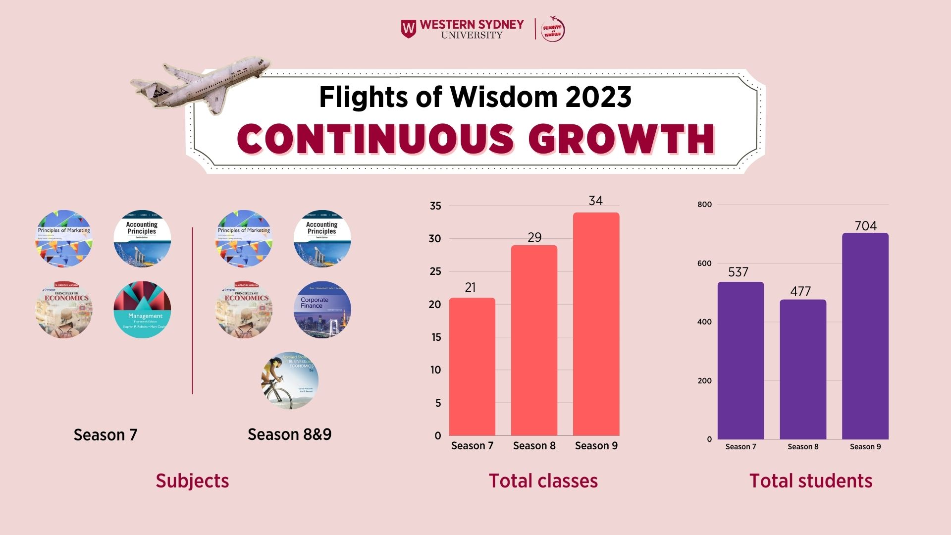 Sự phát triển của Flights of Wisdom trong năm 2023