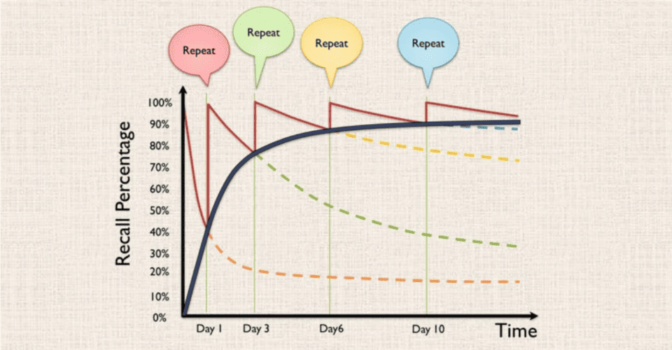 Phuong-phap-spaced-repetition-lap-lai-ngat-quang-giup-chuyen-thong-tin-tu-bo-nho-ngan-han-sang-bo-nho-dai-han-mot-cach-ben-vung